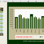 Excel - zobrazení KPI ukazatelů pomocí „teploměru“