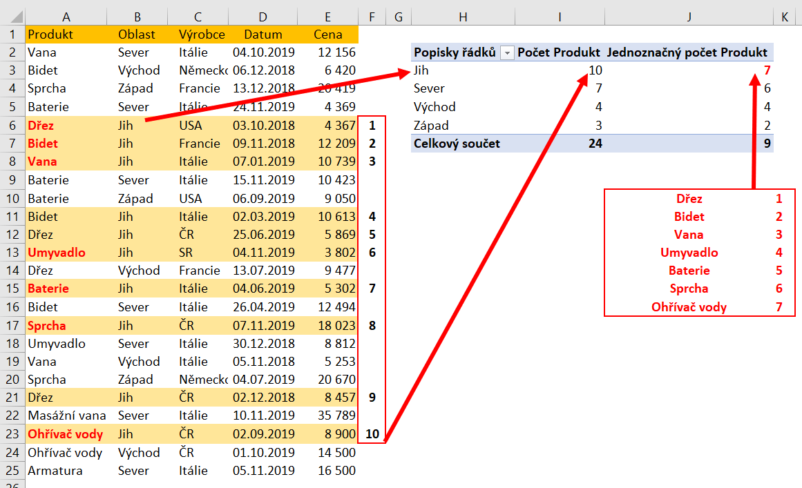 Excel - kontingenční tabulky - počet jedinečných hodnot